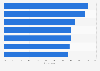 Inhibitors of advanced TV advertising budgets according to marketers in the United Kingdom (UK) as of September 2023