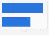 Share of bike-sharing users in Italy in 2023, by gender