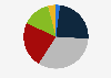 Share of bike-sharing users in Italy in 2023, by age