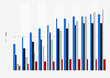 Number of recommerce users in Poland from 2019 to 2029, by segment (in millions)