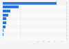 Number of reported cases of discrimination against LGBTQ+ in Chile in 2022, by category