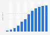 Number of neobanking users in Portugal from 2017 to 2028 (in millions)