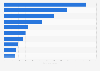 Leading crypto apps in Indonesia in 2023, by downloads (in 1,000s)