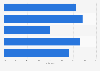 Artificial intelligence (AI) fairness risk relevance for global organizations in 2024, by region