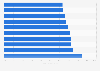 Artificial intelligence (AI) average trustworthiness score across selected responsible AI dimensions in 2024