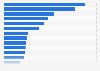 Expenditure on research and development (R&D) in China in 2023, by province or region (in billion yuan)