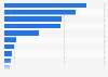 Awareness of fintech lending brands among respondents in Indonesia as of September 2023