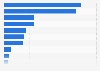 Most used fintech lending apps among respondents in Indonesia as of September 2023