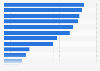 Share of people ever using digital public services in Poland in 2024