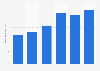 Revenue of Dr Lal PathLabs from financial year 2019 to 2024 (in billion Indian rupees)