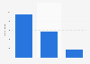 Number of restaurants of Devyani International Limited in India in financial year 2024, by brand