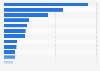 Leading app categories based on mobile apps consumer spending in 2023 (in million U.S. dollars)