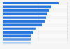 Leading app categories based on mobile app downloads in 2023 (in million U.S. dollars)