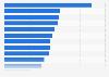 Most difficult tasks for search engine optimization (SEO) worldwide as of August 2023