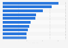 Ranking de restaurantes y cadenas  con más visitas mensuales a su página web a nivel mundial en febrero de 2024 (en millones)