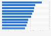 Top 10 largest hospitals in Canada as of 2022, by number of beds