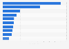 Ranking de empresas de reparto online de comida con más visitas mensuales a su página web a nivel mundial en febrero de 2024 (en millones)