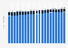 Number of active SIM cards in France from 4th quarter 2018 to 4th quarter 2023, by type (in millions)