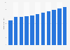 Revenue of the natural personal care market worldwide from 2019 to 2029 (in billion U.S. dollars)