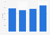 Gross domestic product (GDP) of the Metropolitan Area of Lisbon from 2019 to 2022 (in million euros)