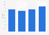 Gross value added (GVA) of the Metropolitan Area of Lisbon from 2019 to 2022 (in million euros)