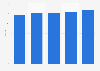 Days to sell for the fastest-selling used diesel car models in Germany in April 2024