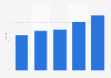 Days to sell for the fastest-selling used hybrid car models in Germany in April 2024