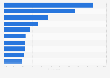 Most popular types of fish and shellfish in Japan as of February 2024