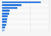 Revenue of enterprises in the Metropolitan Area of Lisbon in 2022, by sector (in billion euros)