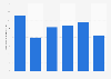 Number of voluntary manslaughter cases recorded by the police forces in Greater Lisbon from 2018 to 2023