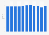 Recycling rate of domestic waste in South Korea from 2012 to 2021