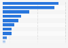 Leading concerns about hydrogen fuel cell vehicles in Japan as of October 2023