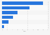 Share of time spent on smartphone among consumers in Malaysia in 2023, by app category