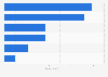 Revenue of leading luxury brands in Thailand in 2023 (in billion Thai baht)