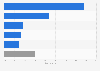 Share of smartphone shipments value to Malaysia as of February 2024, by brand