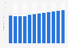 Revenue of the chocolate confectionery market in Ecuador from 2018 to 2029 (in million U.S. dollars)