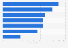 Benefits of generative artificial intelligence (gen AI) adoption according to advertising industry professionals in Europe as of February 2024