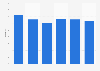 Unemployment rate in Greater Lisbon, Portugal, from 1st quarter 2023 to 2nd quarter 2024