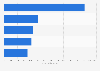 Leading prestige fragrances markets based on revenue in 2023 (in million U.S. dollars)