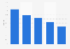 Monthly reach of mobile gaming apps in Russia in July 2023, by age group