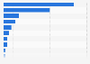 Distribution of SVOD subscribers of MBC Group's Shahid platform in 2022, by country