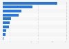 Cost of radiology tests in India as of 2023, by type (in U.S. dollars)