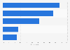 Most preferred channels for travel inspirations among Generation Z in Indonesia as of September 2023