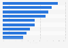 Biggest challenges among industrial and logistics real estate developers in Europe in 2024