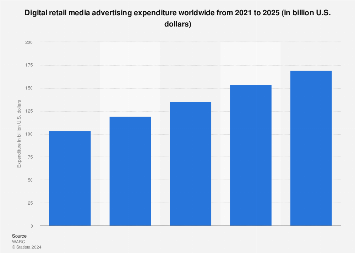 Digital retail media advertising expenditure worldwide from 2021 to 2025 (in billion U.S. dollars)