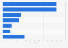 Beauty categories consumers spent the most on in the United States in 2023, by type