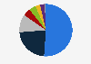 Shareholder distribution of Olive Young in 2023