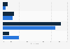 Daily time spent on social media among Generation Z in Indonesia as of July 2023, by gender