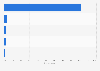 Most frequently used messenger apps among Generation Z in Indonesia as of July 2023