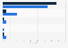 Most preferred e-commerce platforms among Generation Z in Indonesia as of July 2023, by gender